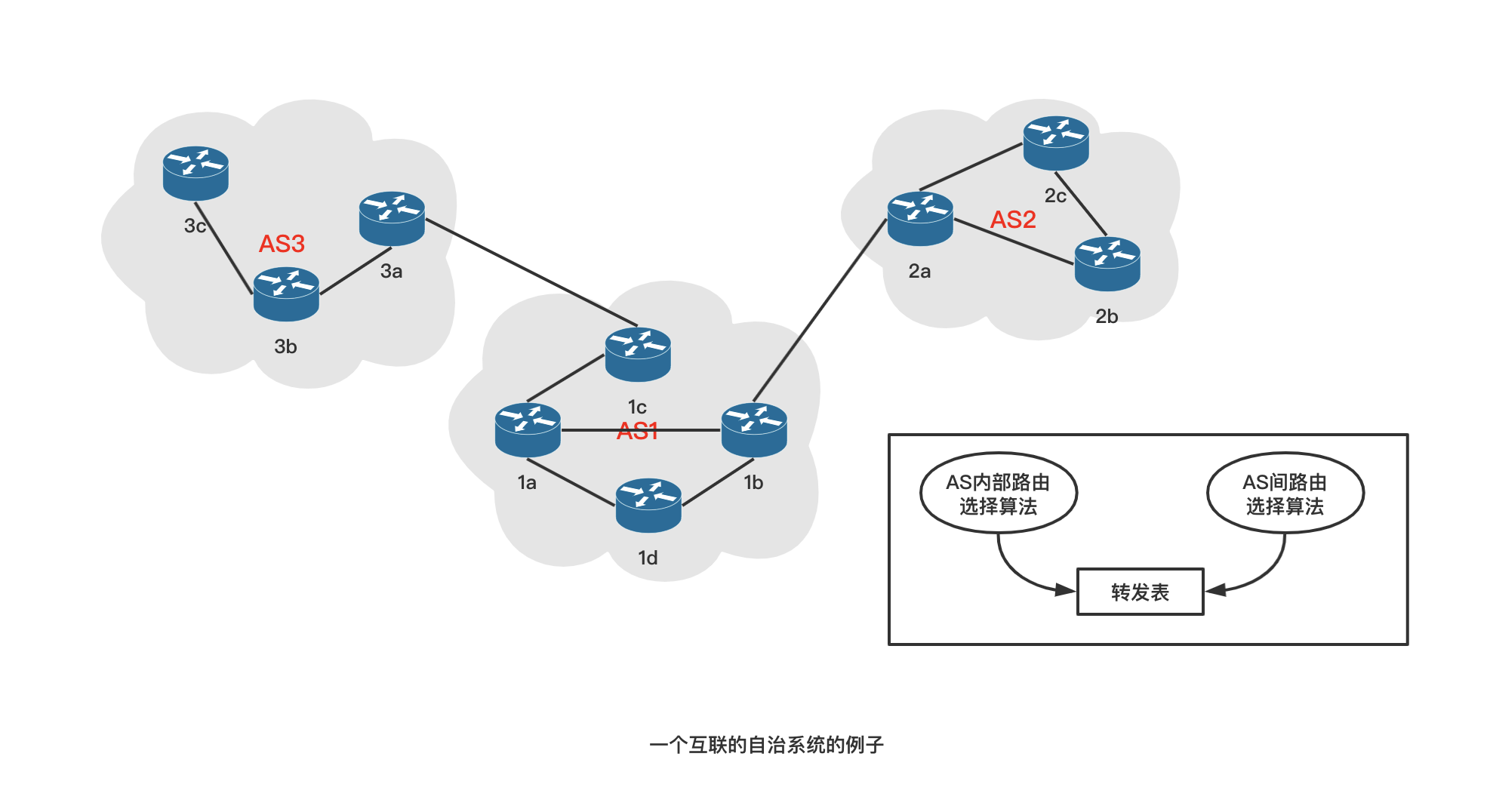 一个互联的自治系统的例子