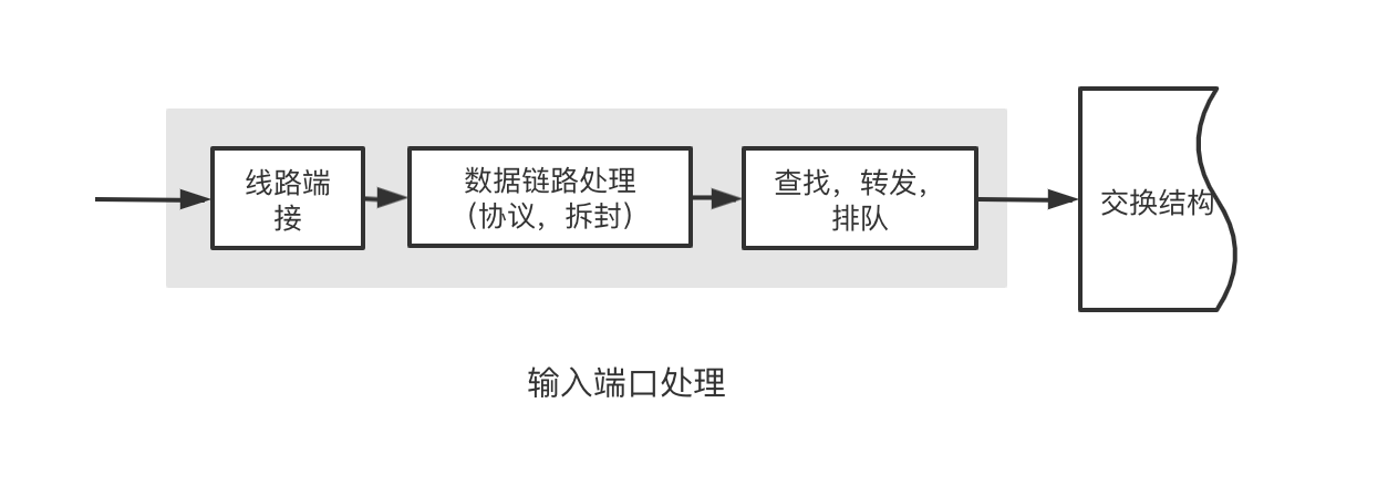 输入端口处理