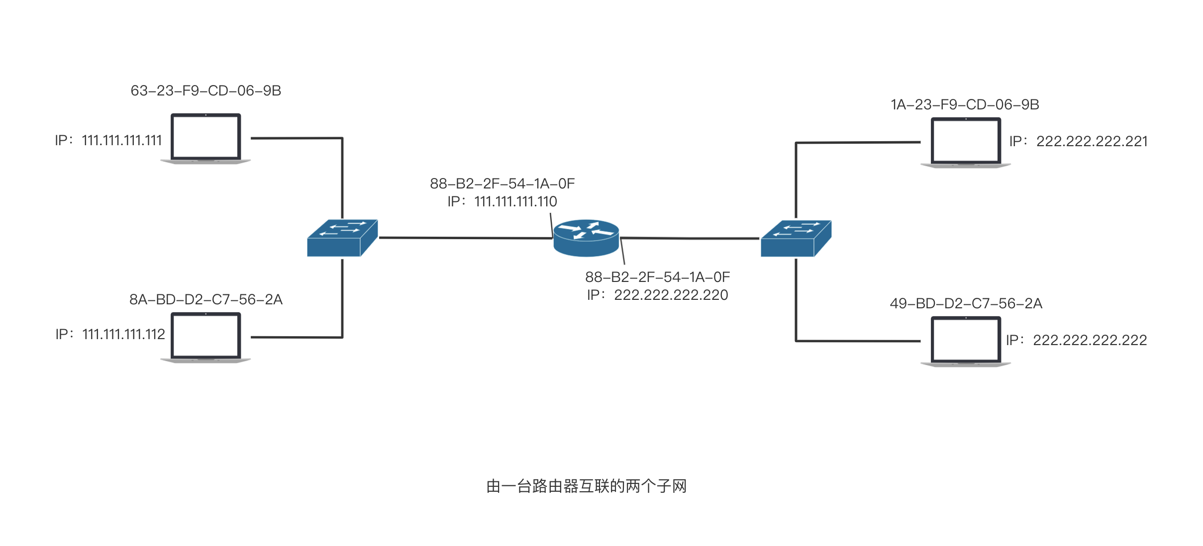 由一台路由器互联的两个子网