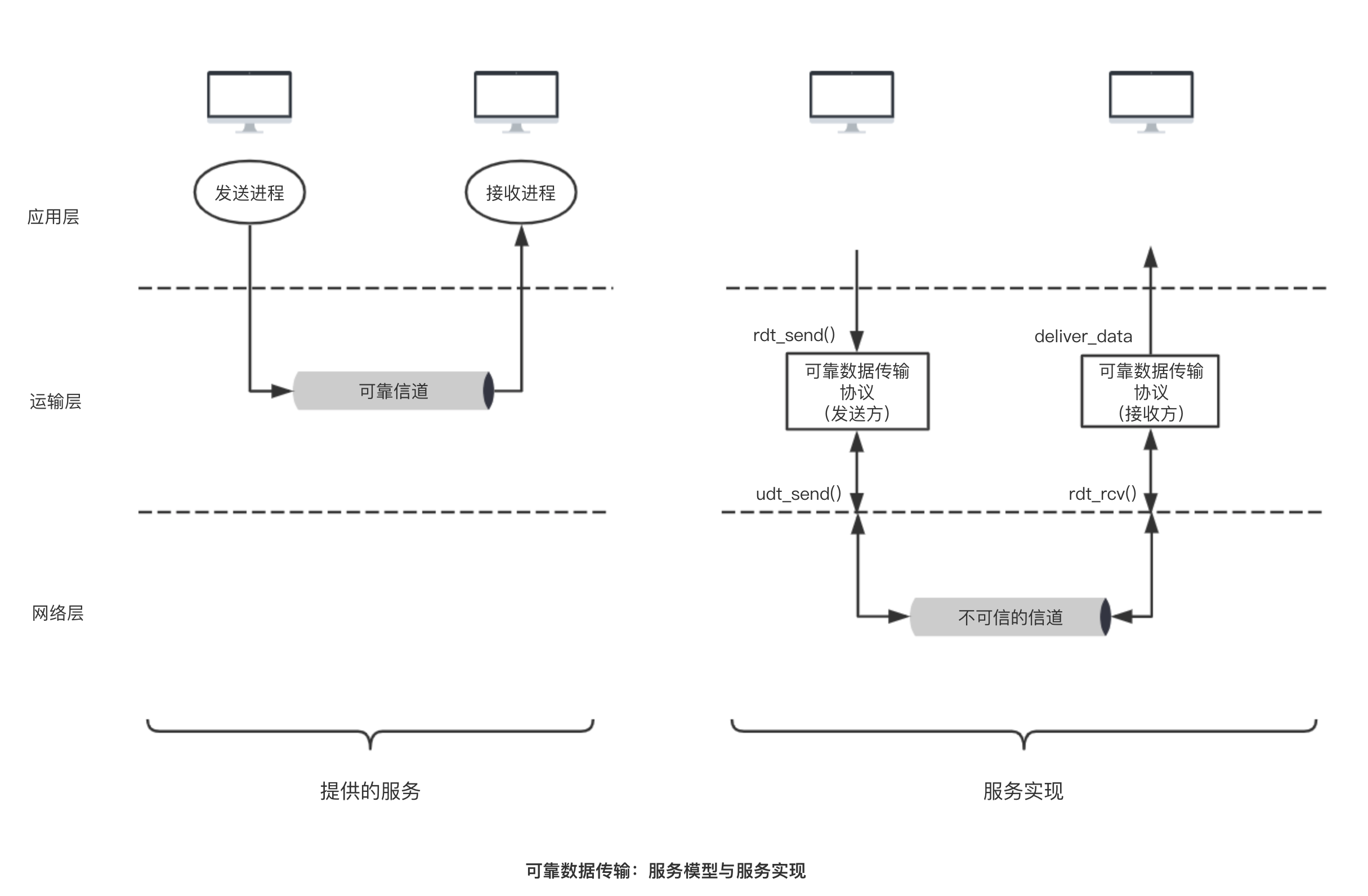 可靠数据传输：服务模型与服务实现