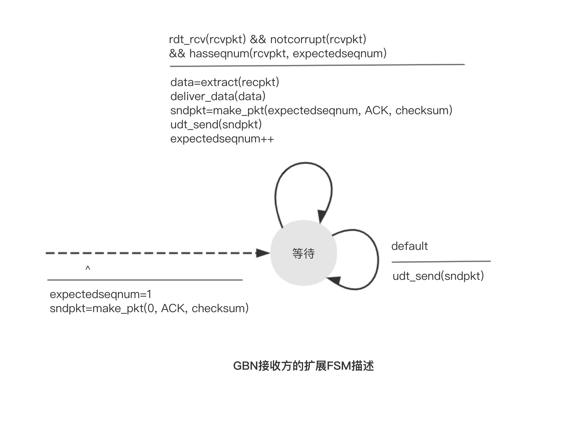 GBN接收方的扩展FSM描述