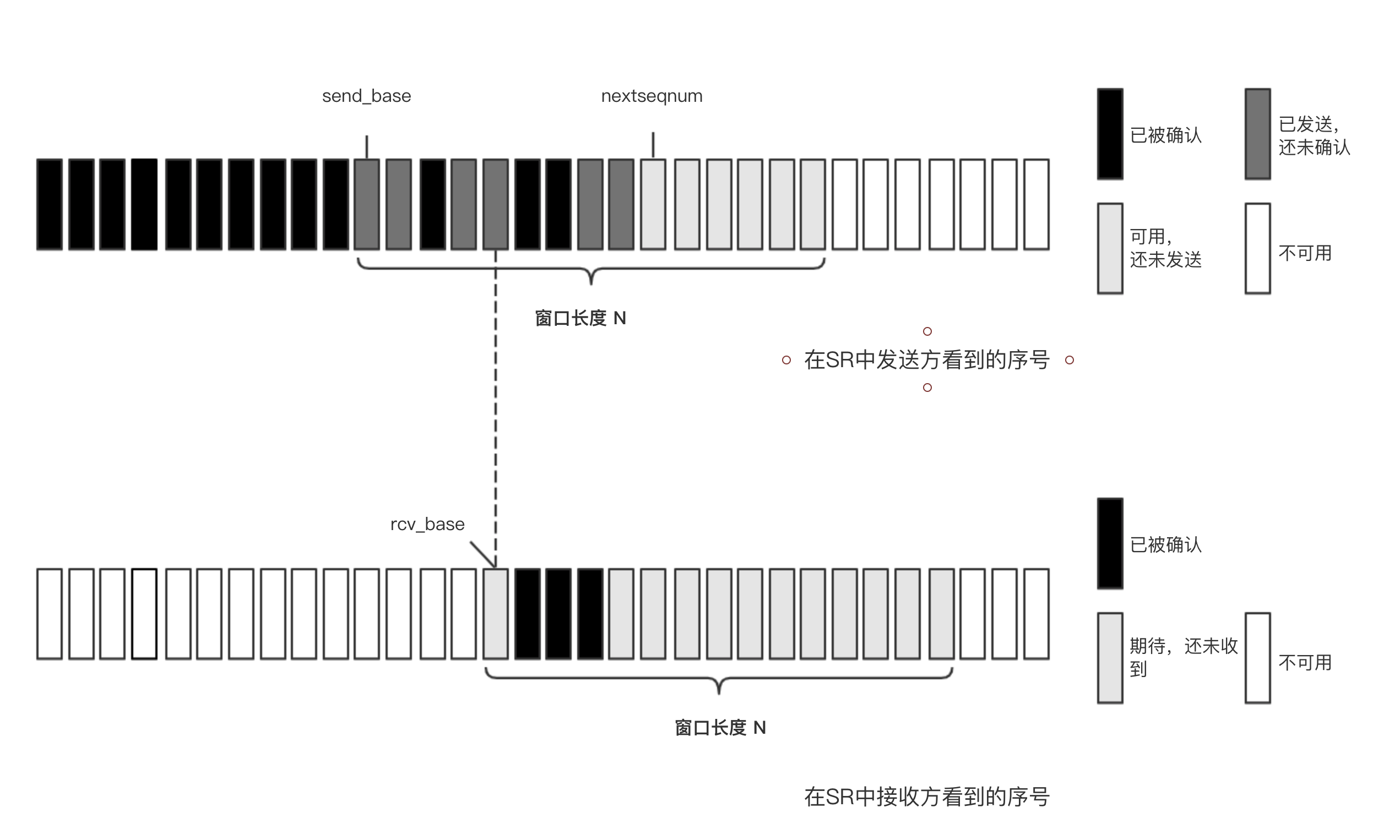 选择重传发送方与接收方的序号空间