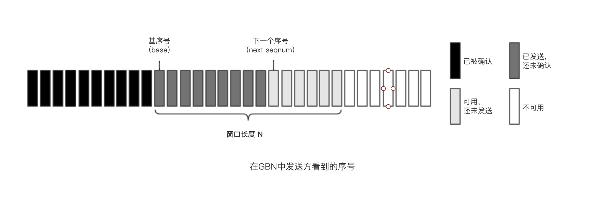 在GBN中发送方看到的序号