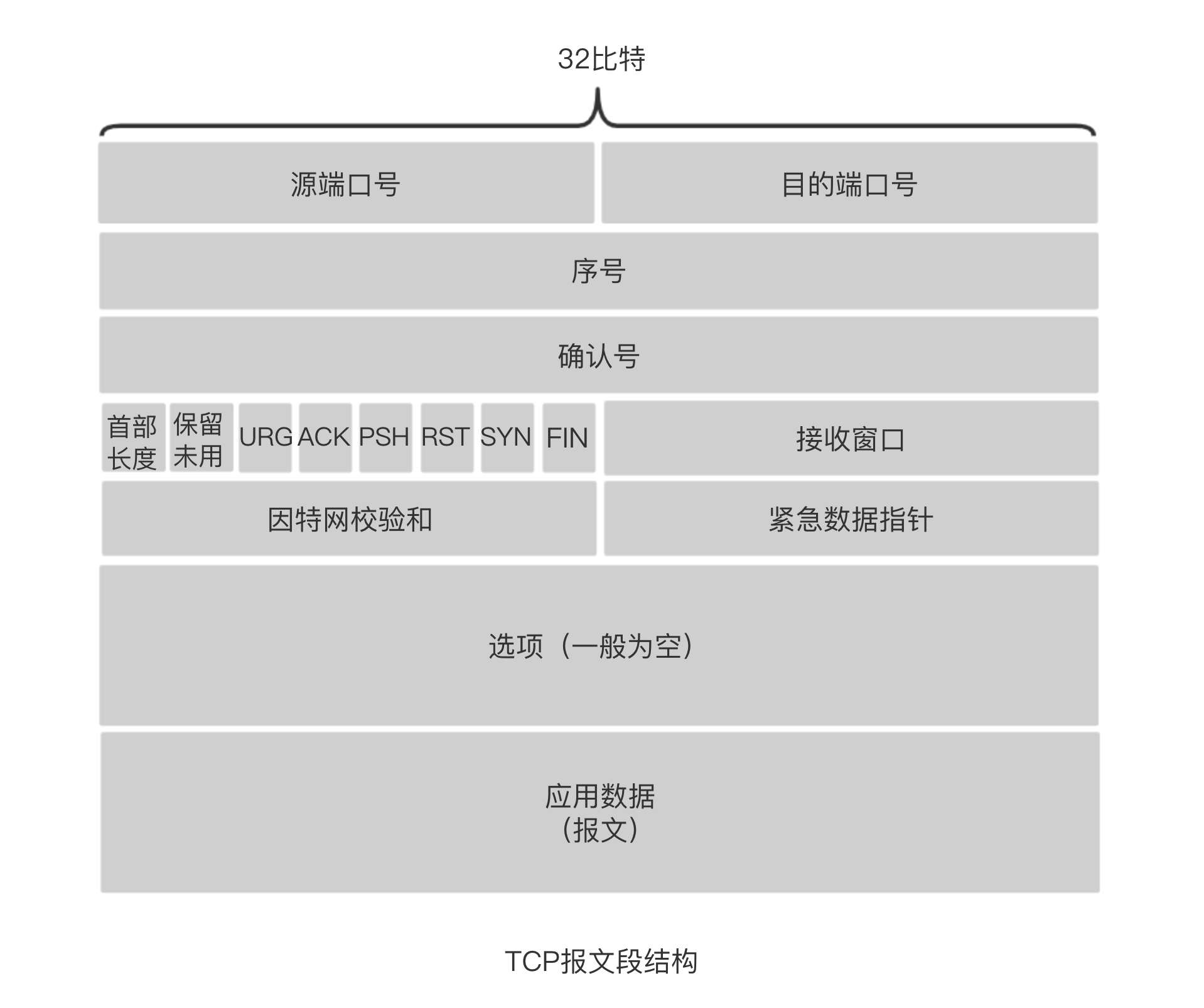 TCP报文段结构