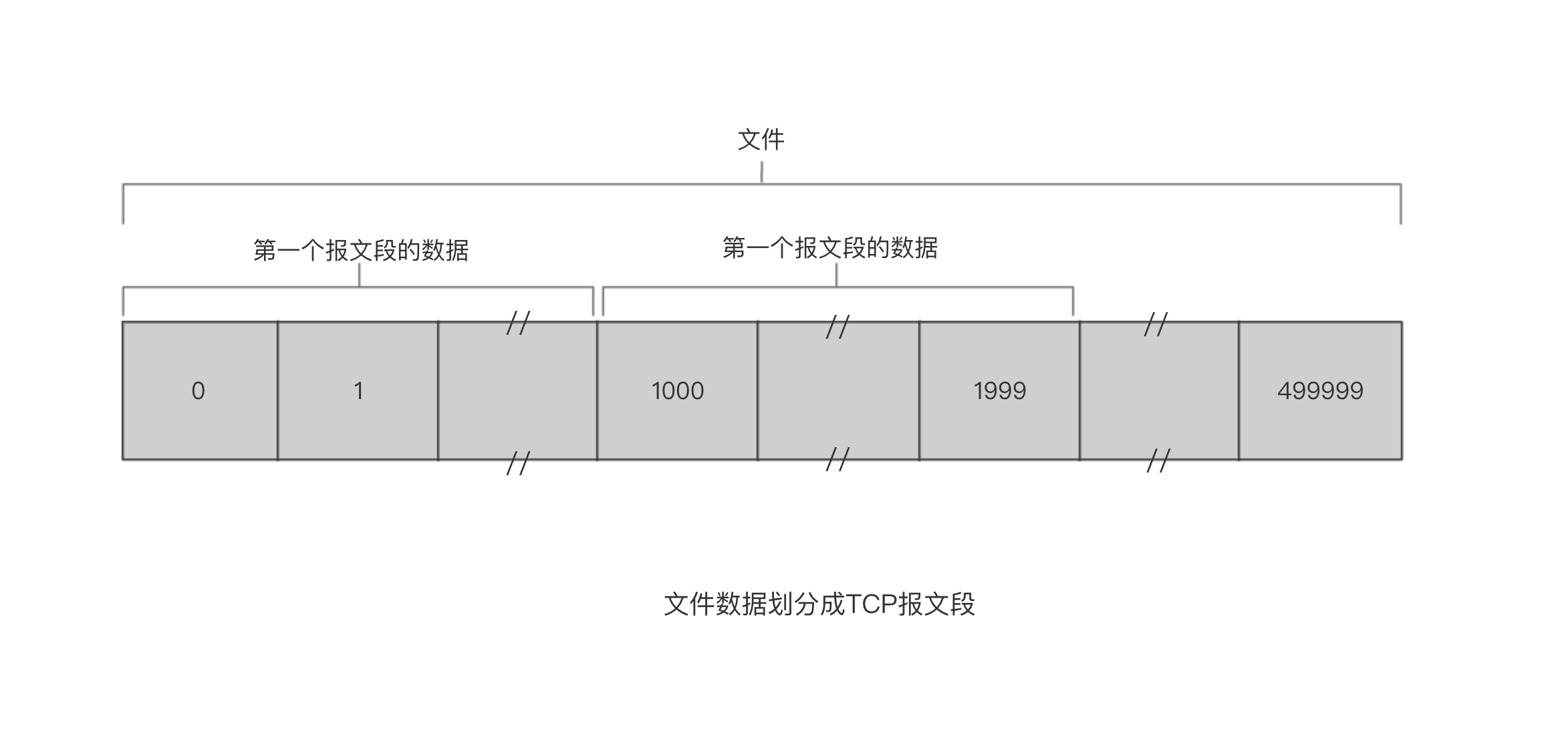 文件数据划分成TCP报文段