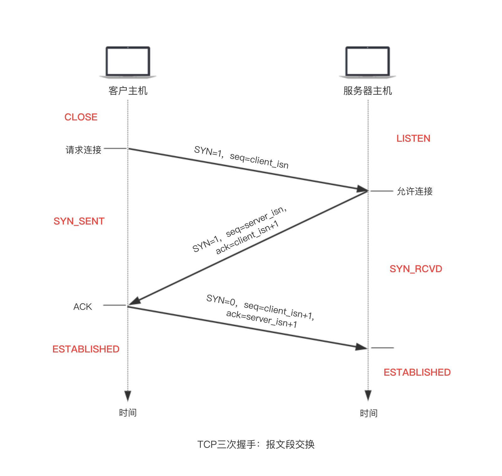 TCP三次握手