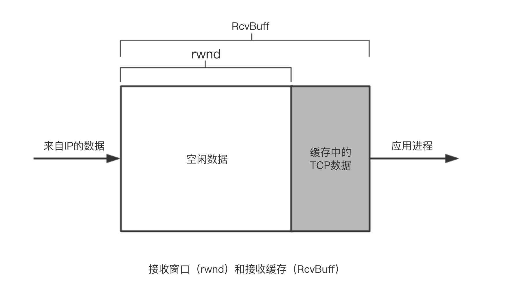 接收窗口（rwnd）和接收缓存（RcvBuff）